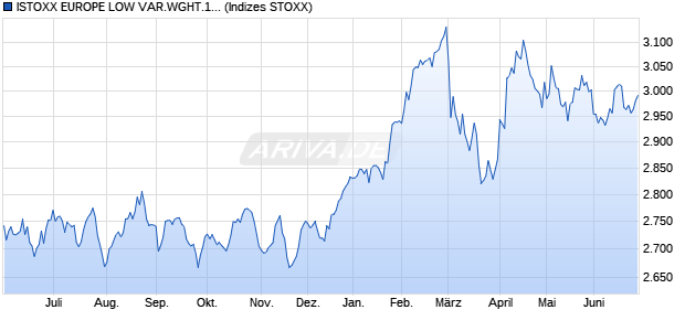 ISTOXX EUROPE LOW VAR.WGHT.120 INDEX Chart