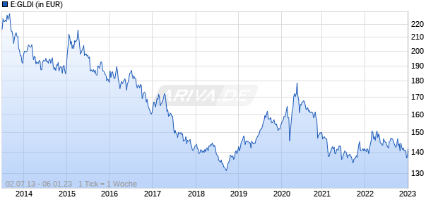 E:GLDI Chart