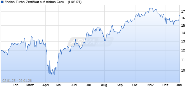 Endlos-Turbo-Zertifikat auf Airbus Group SE [Lang & . (WKN: LS5EQH) Chart
