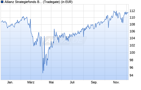 Performance des Allianz Strategiefonds Balance - A - EUR (WKN 979725, ISIN DE0009797258)