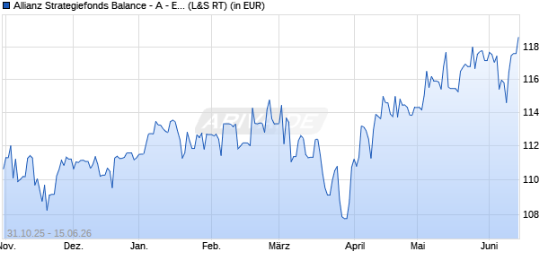 Performance des Allianz Strategiefonds Balance - A - EUR (WKN 979725, ISIN DE0009797258)