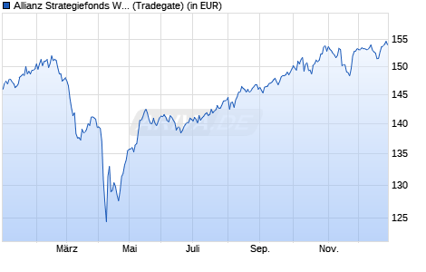 Performance des Allianz Strategiefonds Wachstum - A - EUR (WKN 979726, ISIN DE0009797266)