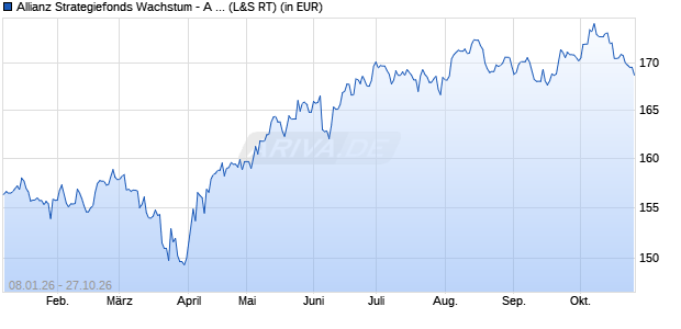 Performance des Allianz Strategiefonds Wachstum - A - EUR (WKN 979726, ISIN DE0009797266)