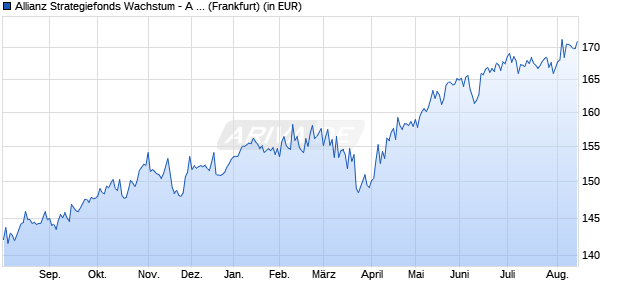 Performance des Allianz Strategiefonds Wachstum - A - EUR (WKN 979726, ISIN DE0009797266)