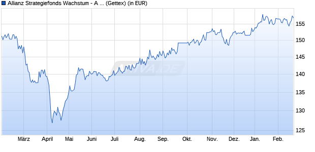 Performance des Allianz Strategiefonds Wachstum - A - EUR (WKN 979726, ISIN DE0009797266)