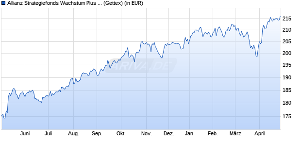 Performance des Allianz Strategiefonds Wachstum Plus - A - EUR (WKN 979727, ISIN DE0009797274)