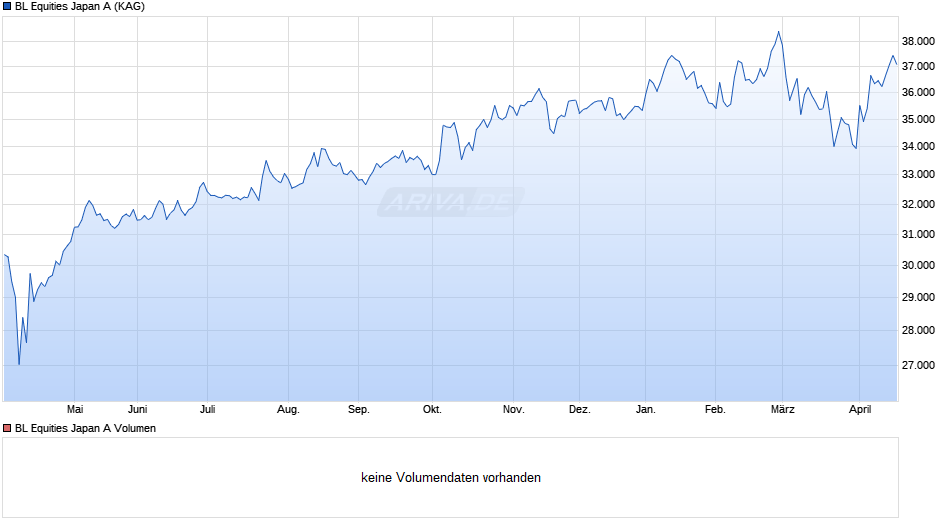 BL Equities Japan A Chart