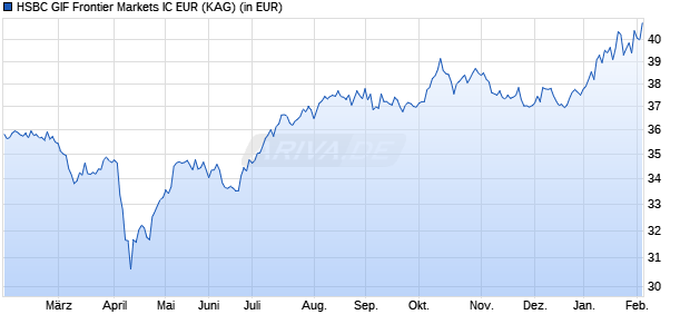 Performance des HSBC GIF Frontier Markets IC EUR (WKN A1JRMG, ISIN LU0708055537)