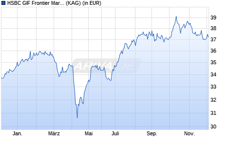 Performance des HSBC GIF Frontier Markets IC EUR (WKN A1JRMG, ISIN LU0708055537)