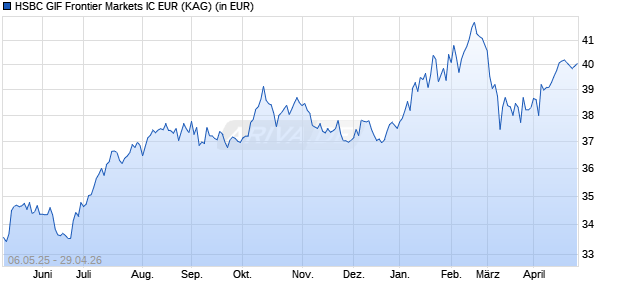 Performance des HSBC GIF Frontier Markets IC EUR (WKN A1JRMG, ISIN LU0708055537)