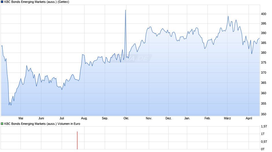 KBC Bonds Emerging Markets (auss.) Chart