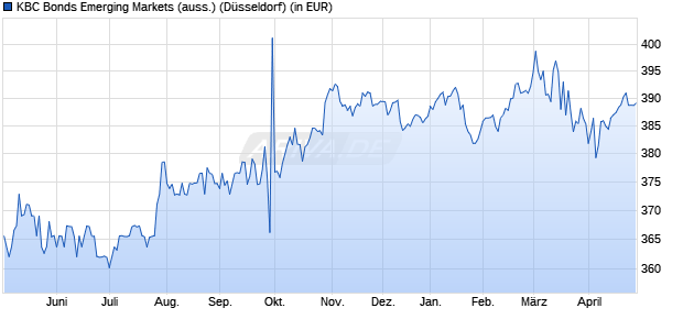 Performance des KBC Bonds Emerging Markets (auss.) (WKN 933995, ISIN LU0082283614)