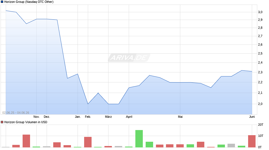 Horizon Group Chart