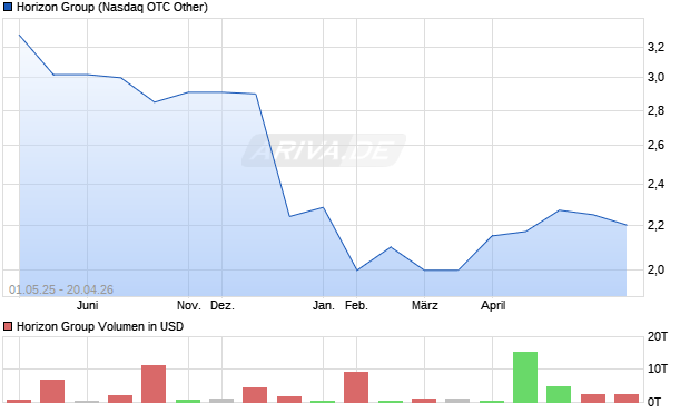 Horizon Group Aktie Chart