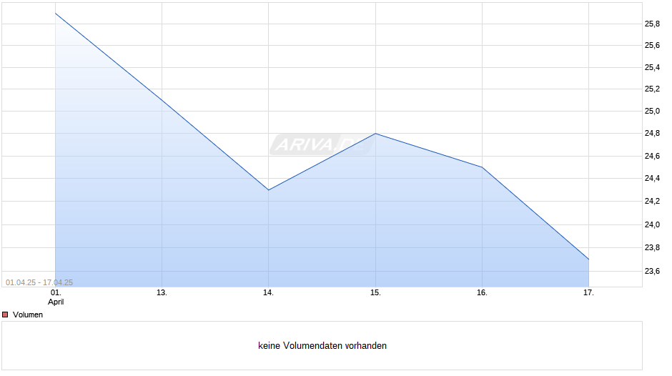 Sandy Spring Bancorp Chart