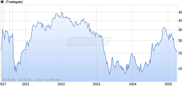 Sandy Spring Bancorp Chart