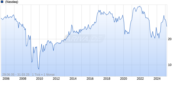 Sandy Spring Bancorp Chart