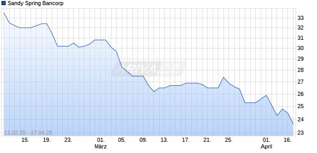 Sandy Spring Bancorp Chart