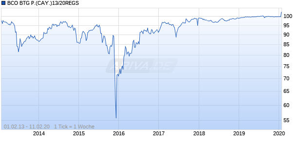 BCO BTG P.(CAY.)13/20REGS Chart