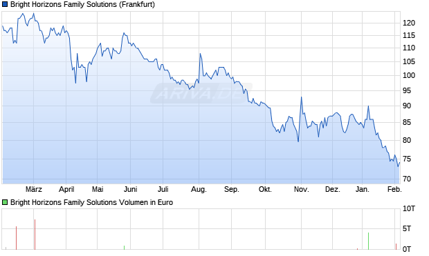 Bright Horizons Family Solutions Aktie Chart