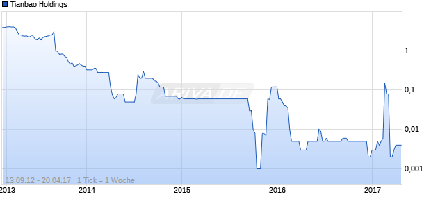 Tianbao Holdings Chart