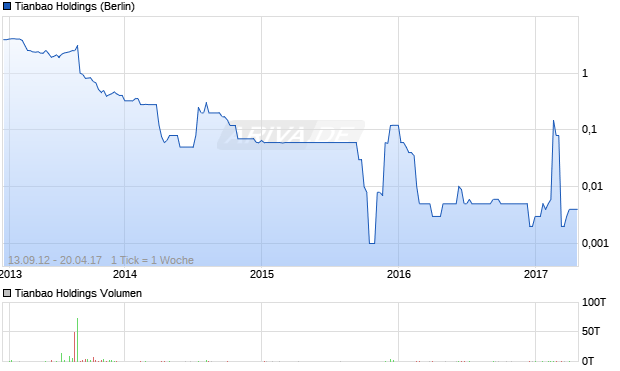 Tianbao Holdings Aktie Chart