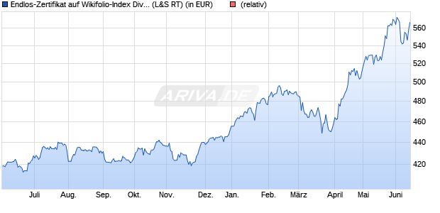Endlos-Zertifikat auf Wikifolio-Index Div.u.EK Deut. [La. (WKN: LS9AKT) Chart