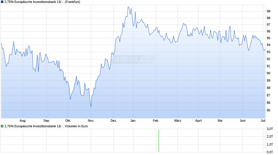 2,75% Europäische Investitionsbank 13/40 auf Festzins Chart