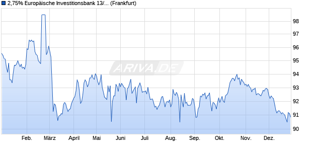 2,75% Europ&auml;ische Investitionsbank 13/40 auf Festzi. (WKN A1HFUA, ISIN XS0884635524) Chart