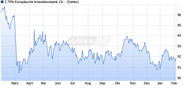 2,75% Europ&auml;ische Investitionsbank 13/40 auf Festzi. (WKN A1HFUA, ISIN XS0884635524) Chart