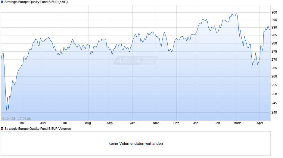Strategic Europe Quality Fund B EUR Chart