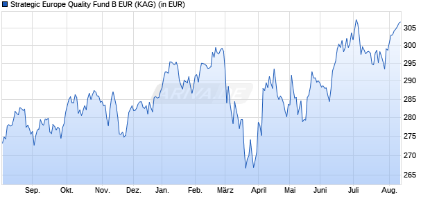 Performance des Strategic Europe Quality Fund B EUR (WKN A1KCE8, ISIN IE00B7TRTL43)