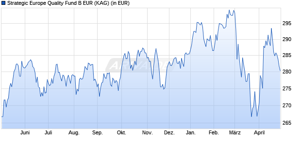 Performance des Strategic Europe Quality Fund B EUR (WKN A1KCE8, ISIN IE00B7TRTL43)