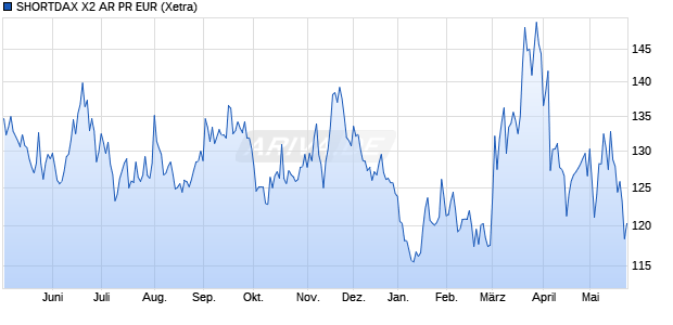 SHORTDAX X2 AR PR EUR Chart