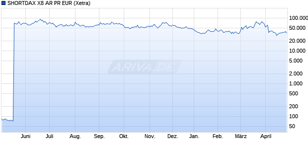 SHORTDAX X8 AR PR EUR Chart