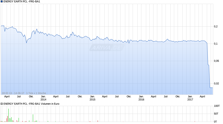 ENERGY EARTH PCL -FRG-BA1 Chart