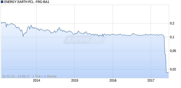 ENERGY EARTH PCL -FRG-BA1 Chart