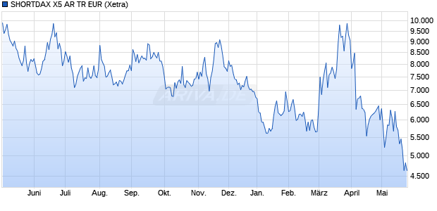 SHORTDAX X5 AR TR EUR Chart