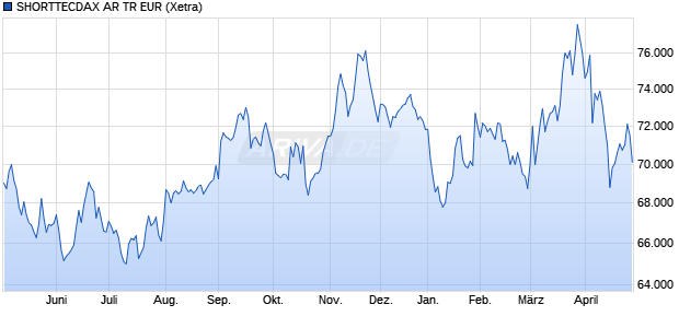 SHORTTECDAX AR TR EUR Chart