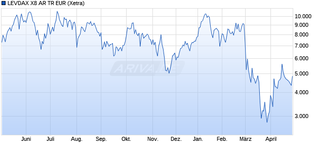 LEVDAX X8 AR TR EUR Chart