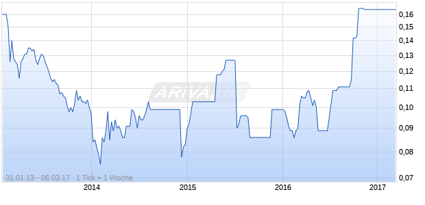 Chinalco Mining Chart