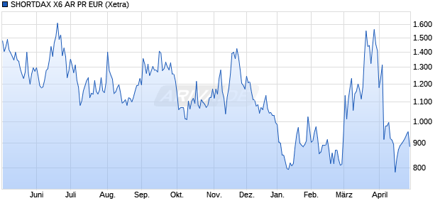 SHORTDAX X6 AR PR EUR Chart