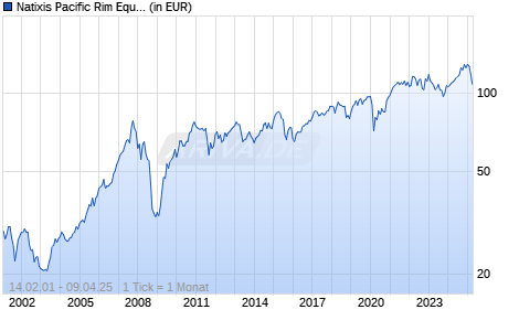 Natixis Pacific Rim Equity Fund I/A (USD) Chart