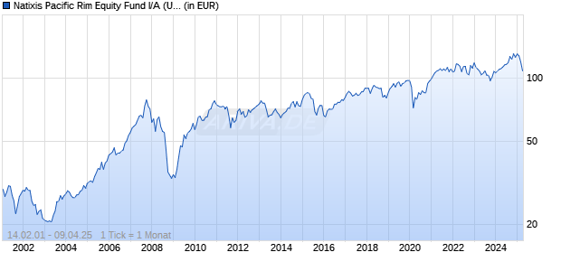 Natixis Pacific Rim Equity Fund I/A (USD) Chart