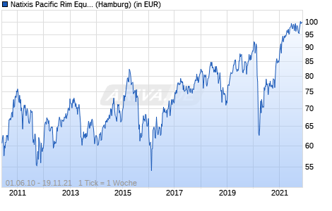 Natixis Pacific Rim Equity Fund R/A (USD) Chart