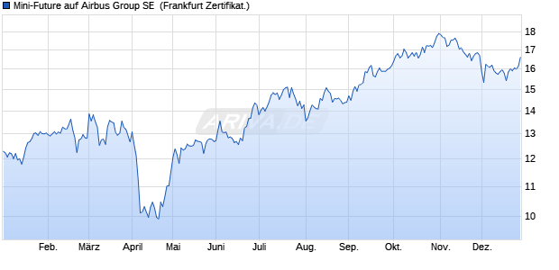 Mini-Future auf Airbus Group SE [Vontobel] (WKN: VTA2WP) Chart
