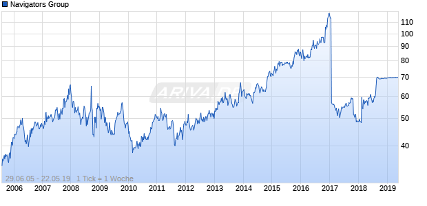 Navigators Group Chart