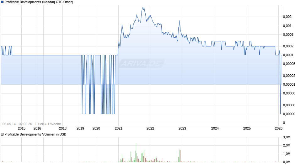 Profitable Developments Chart