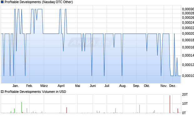 Profitable Developments Aktie Chart