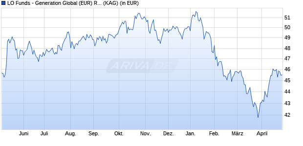 Performance des LO Funds - Generation Global (EUR) R A (WKN A0RN0P, ISIN LU0428705106)